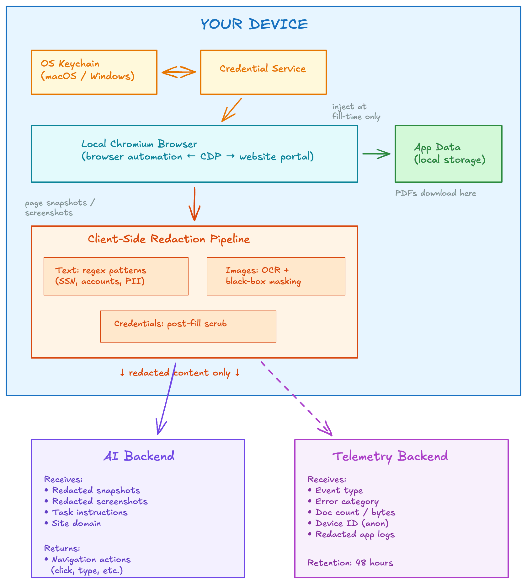 Data flow architecture — what stays on your device vs. what leaves